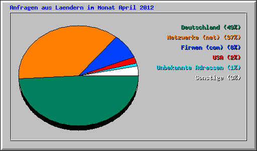 Anfragen aus Laendern im Monat April 2012