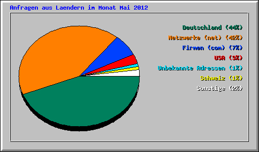 Anfragen aus Laendern im Monat Mai 2012