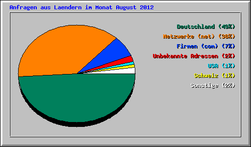 Anfragen aus Laendern im Monat August 2012