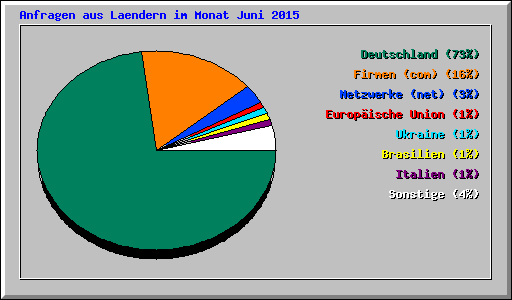 Anfragen aus Laendern im Monat Juni 2015