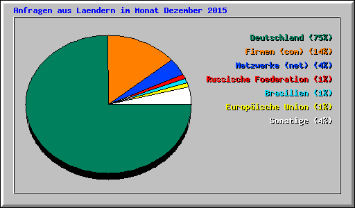 Anfragen aus Laendern im Monat Dezember 2015