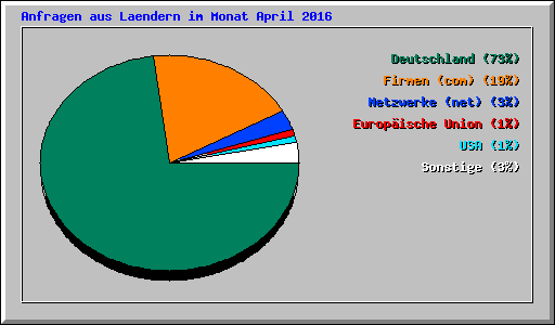 Anfragen aus Laendern im Monat April 2016