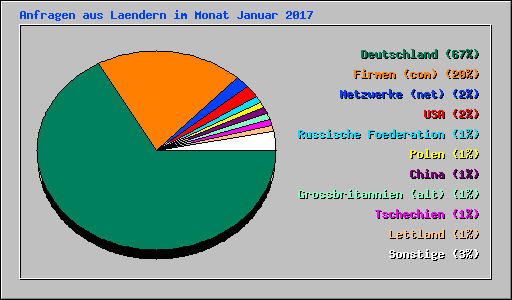 Anfragen aus Laendern im Monat Januar 2017