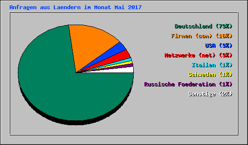 Anfragen aus Laendern im Monat Mai 2017