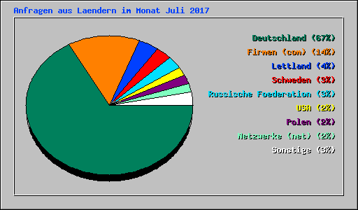 Anfragen aus Laendern im Monat Juli 2017