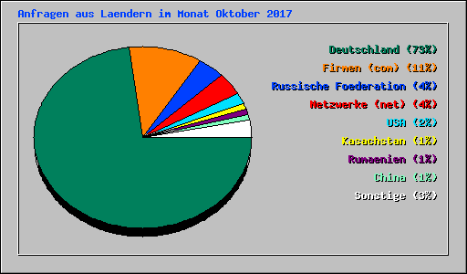 Anfragen aus Laendern im Monat Oktober 2017