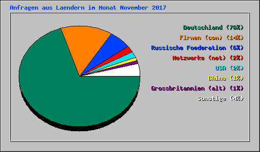 Anfragen aus Laendern im Monat November 2017