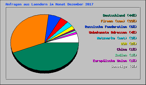 Anfragen aus Laendern im Monat Dezember 2017