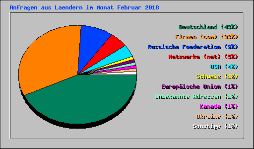 Anfragen aus Laendern im Monat Februar 2018