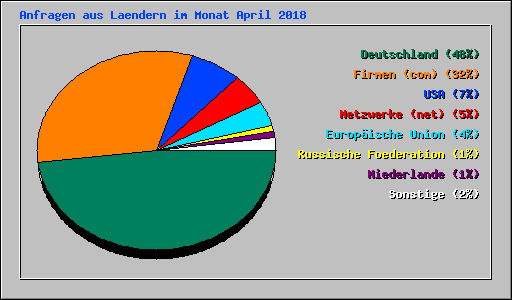 Anfragen aus Laendern im Monat April 2018