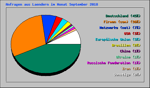 Anfragen aus Laendern im Monat September 2018