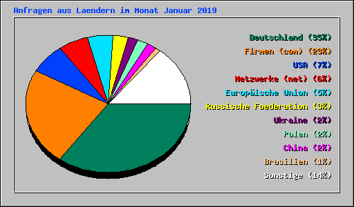 Anfragen aus Laendern im Monat Januar 2019