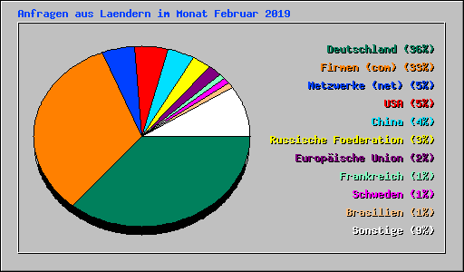 Anfragen aus Laendern im Monat Februar 2019