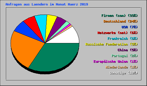 Anfragen aus Laendern im Monat Maerz 2019