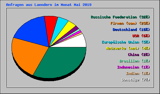 Anfragen aus Laendern im Monat Mai 2019