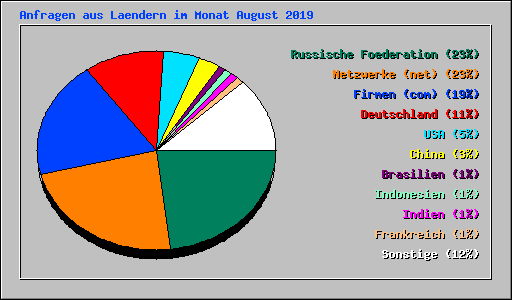 Anfragen aus Laendern im Monat August 2019