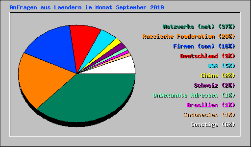 Anfragen aus Laendern im Monat September 2019