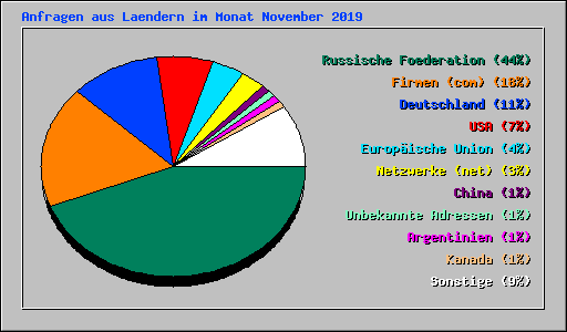 Anfragen aus Laendern im Monat November 2019