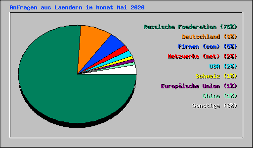 Anfragen aus Laendern im Monat Mai 2020