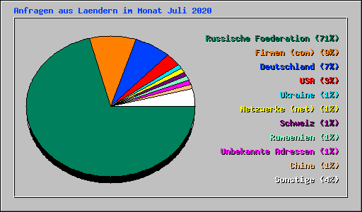 Anfragen aus Laendern im Monat Juli 2020