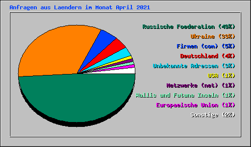Anfragen aus Laendern im Monat April 2021