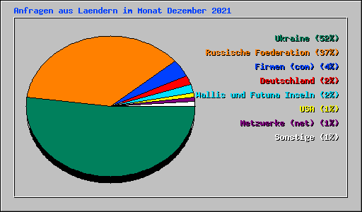 Anfragen aus Laendern im Monat Dezember 2021
