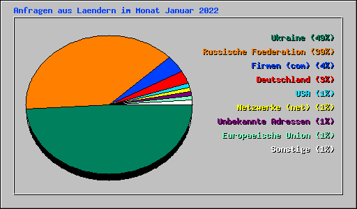 Anfragen aus Laendern im Monat Januar 2022