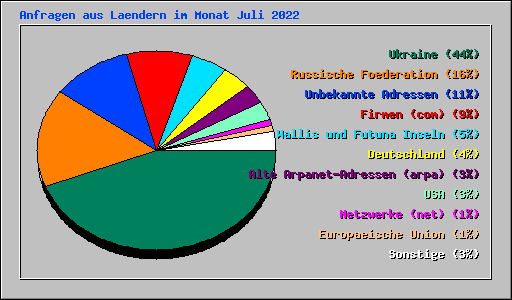 Anfragen aus Laendern im Monat Juli 2022