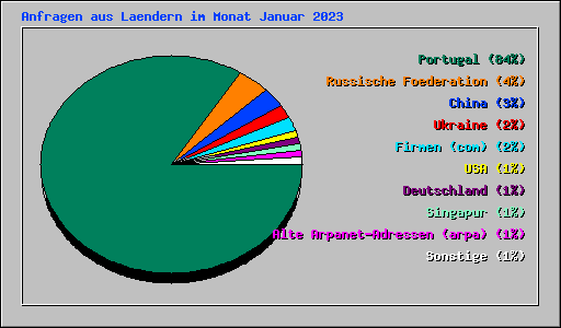 Anfragen aus Laendern im Monat Januar 2023