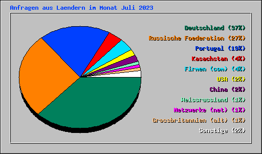 Anfragen aus Laendern im Monat Juli 2023