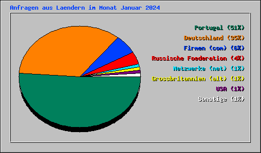 Anfragen aus Laendern im Monat Januar 2024