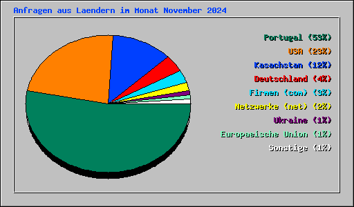 Anfragen aus Laendern im Monat November 2024