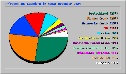 Anfragen aus Laendern im Monat Dezember 2024