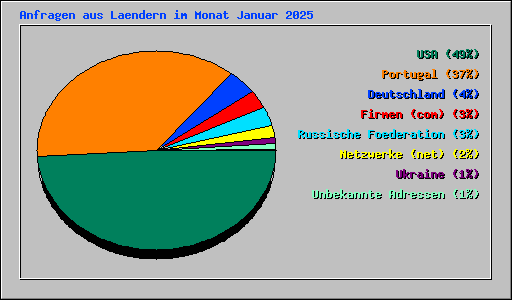 Anfragen aus Laendern im Monat Januar 2025