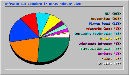 Anfragen aus Laendern im Monat Februar 2025