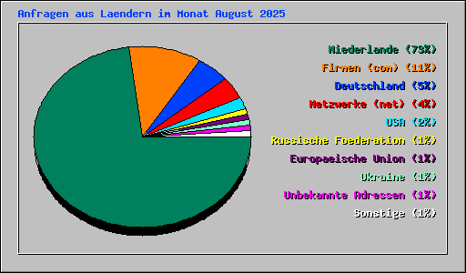 Anfragen aus Laendern im Monat August 2025