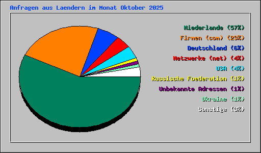 Anfragen aus Laendern im Monat Oktober 2025