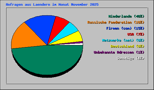 Anfragen aus Laendern im Monat November 2025