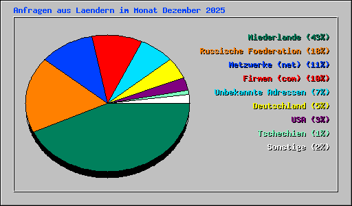 Anfragen aus Laendern im Monat Dezember 2025