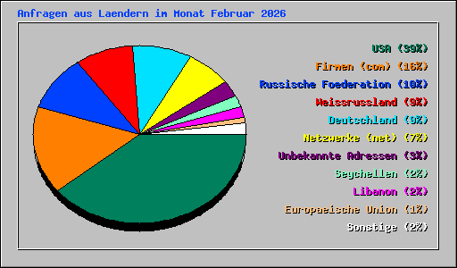 Anfragen aus Laendern im Monat Februar 2026
