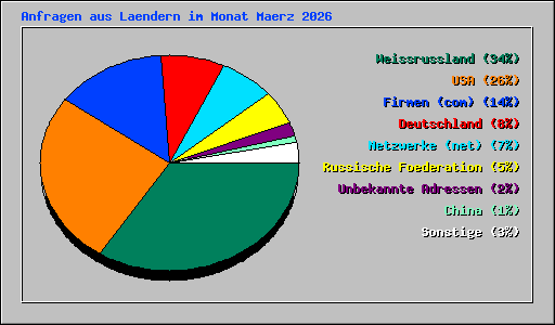 Anfragen aus Laendern im Monat Maerz 2026