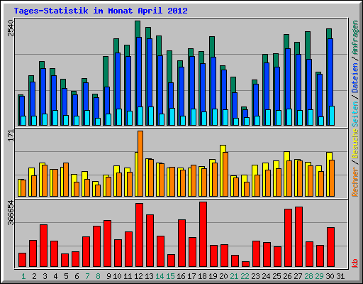 Tages-Statistik im Monat April 2012