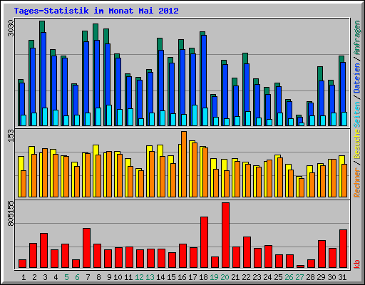 Tages-Statistik im Monat Mai 2012