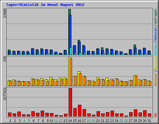 Tages-Statistik im Monat August 2012