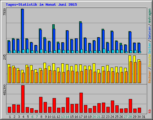 Tages-Statistik im Monat Juni 2015