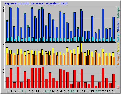 Tages-Statistik im Monat Dezember 2015