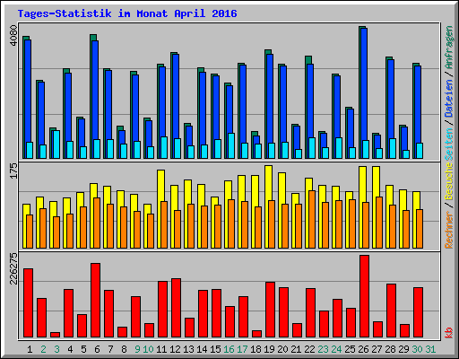 Tages-Statistik im Monat April 2016