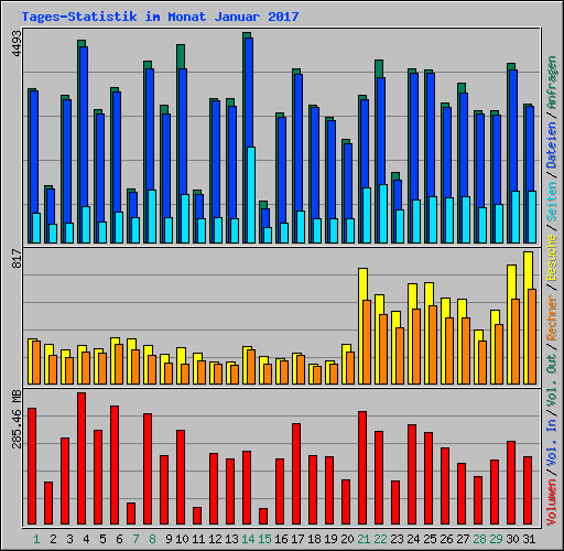 Tages-Statistik im Monat Januar 2017