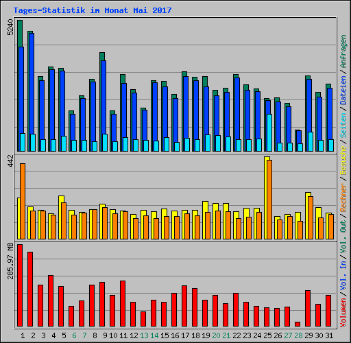 Tages-Statistik im Monat Mai 2017