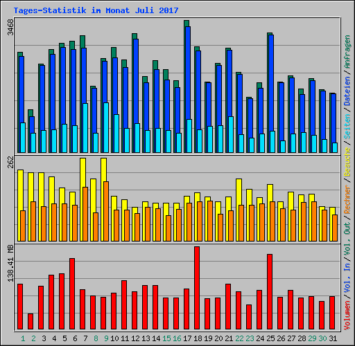 Tages-Statistik im Monat Juli 2017